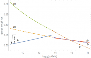 Running of coupling constants for the spectral Pati--Salam model with composite Higgs fields